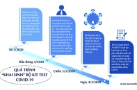 Dấu hỏi trong "vụ lừa dối thế kỷ" mua bán kit test Covid-19