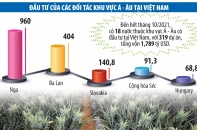 Khai thác dư địa xuất khẩu sang khu vực Á – Âu