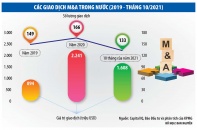 Vẽ lại chân dung doanh nghiệp Việt bằng M&A