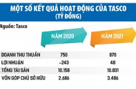 Tasco: Doanh thu tài chính đột biến nhớ thoái vốn