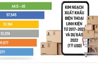 Xuất khẩu 2022 vẫn trông chờ "ngôi vương quán quân" điện thoại 