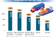 Sản xuất phục hồi, xuất khẩu tăng tốc