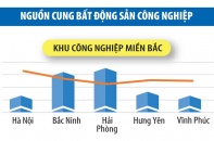 Bất động sản công nghiệp vào đà tăng trưởng mới