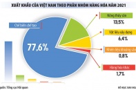 Xuất khẩu sang Trung Quốc phục hồi, doanh nghiệp phấn khởi   