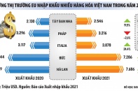 Tận dụng tốt EVFTA, xuất siêu sang EU lập kỷ lục