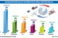 FTA tạo động lực mới cho xuất khẩu