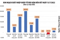 Dự báo xuất khẩu năm 2022 tăng khoảng 10,4%