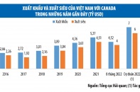Canada - thị trường xuất khẩu, xuất siêu lớn của Việt Nam