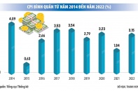 Năm thứ 9 liên tục kiểm soát lạm phát theo mục tiêu
