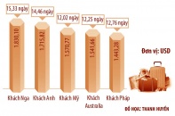 Mở rộng miễn thị thực đơn phương: Nhắm đến thị trường “khách sộp”