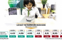 Tin vắn Đầu tư Online ngày 27/5