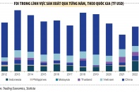 Bất động sản công nghiệp không ngừng tăng sức hấp dẫn