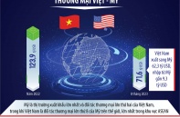 Thương mại Việt - Mỹ còn tiếp tục tiến xa