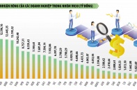 Doanh nghiệp “đầu tàu” bứt tốc lợi nhuận, top đầu gọi tên các ngân hàng