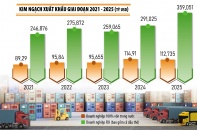 Xuất nhập khẩu lập đỉnh giữa “vòng xoáy“thuế quan