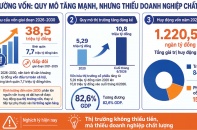 Thị trường vốn: Không thiếu tiền, chỉ thiếu hàng hóa