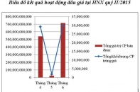 HNX thu gần 1.300 tỷ qua đấu giá trong quý II