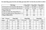 Sắp công bố điểm quản trị công ty năm 2015