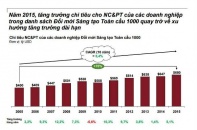 Châu Á qua mặt Bắc Mỹ và châu Âu về đầu tư R&D