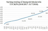 Tăng trưởng bình quân của thị trường chứng khoán phái sinh vào khoảng 35%/tháng