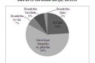 Quý III/2018: Lợi nhuận các công ty chứng khoán đạt tăng 59% 