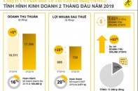 Thế giới Di động tăng trưởng doanh thu 5% trong 2 tháng đầu năm