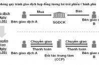 Công bố thời gian giao dịch hợp đồng tương lai trái phiếu chính phủ