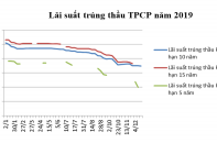 Giao dịch trái phiếu Chính phủ đạt gần 200 nghìn tỷ trong tháng 12/2019