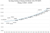 Chứng khoán phái sinh: Khối lượng giao dịch hợp đồng mở tăng hơn 70%