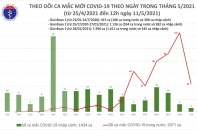 Thêm 7 mẫu Covid-19 là biến thể lần đầu được tìm thấy ở Ấn Độ