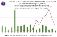 Sáng 12/5: 33 ca mắc Covid-19 trong cộng đồng, Vĩnh Phúc chiếm 13 ca
