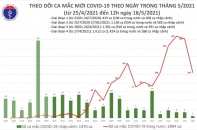 Thêm 85 ca cộng đồng, TP.HCM có ca nghi mắc