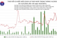 Số ca mắc Covid-19 tại Bắc Giang vẫn tăng cao