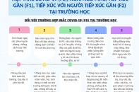 [Infographic]: Hướng dẫn chi tiết điều trị F0, cách ly F1, truy vết F2 tại trường học