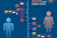 Chiều cao trung bình của người Việt đứng thứ 4 khu vực  ASEAN
