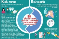 Tin mới về y tế ngày 9/9: Thông điệp 2K phòng, chống dịch Covid-19; Số ca mắc Covid-19 tăng nhanh