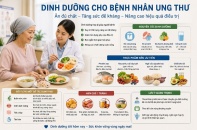 Đề xuất bảo hiểm y tế chi trả dinh dưỡng điều trị cho bệnh nhân ung thư