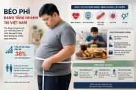 Tin mới y tế ngày 8/8: Tỷ lệ béo phì tại Việt Nam tăng nhanh