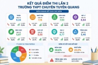 Bức tranh điểm thi lại Trường THPT Chuyên Tuyên Quang có nhiều phân hóa giữa các môn