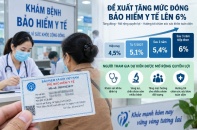 Đề xuất tăng mức đóng Bảo hiểm y tế để mở rộng quyền lợi người tham gia