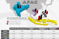 Việt Nam lọt Top 4 nước châu Á tăng trưởng nhanh về sử dụng smartphone