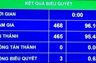 Quốc hội thông qua Nghị quyết về phê chuẩn quyết toán ngân sách nhà nước năm 2016