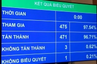 Thông qua Dự án Luật Sửa đổi, bổ sung một số điều của 11 luật có liên quan đến quy hoạch