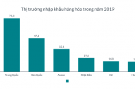 37 mặt hàng nhập khẩu trên 1 tỷ USD năm 2019