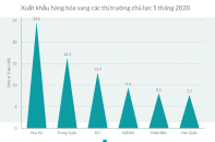 Xuất khẩu 5 tháng: Những thị trường vẫn tăng trưởng 2 con số