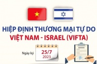 Hiệp định thương mại tự do Việt Nam - Israel khi nào có hiệu lực
