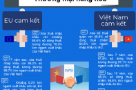 [Infographic] Những nội dung chính của Hiệp định EVFTA và IPA