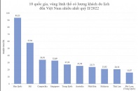 Hàn Quốc là thị trường khách quốc tế đến Việt Nam nhiều nhất