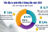 Vốn đầu tư phát triển trên địa bàn Hà Nội tăng 9,5% 