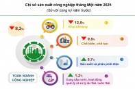 Hà Nội: Chỉ số sản xuất công nghiệp giảm 8,2% trong tháng 1